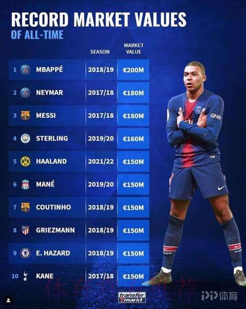 世俱杯8强球员身价榜:姆巴佩、贝林1.8亿欧居首 世俱杯8强球员身价榜:姆巴佩、贝林1.8亿欧居首